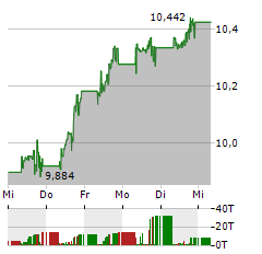 ISHARES DIGITALISATION Aktie 5-Tage-Chart