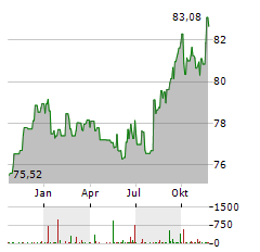 ISHARES EMERGING ASIA LOCAL GOVERNMENT BOND Aktie Chart 1 Jahr