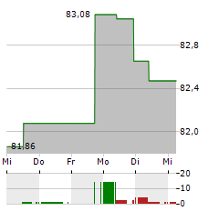 ISHARES EMERGING ASIA LOCAL GOVERNMENT BOND Aktie 5-Tage-Chart