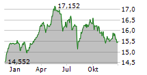 ISHARES EURO STOXX SELECT DIVIDEND 30 UCITS ETF Chart 1 Jahr