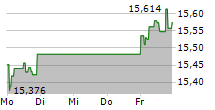 ISHARES EURO STOXX SELECT DIVIDEND 30 UCITS ETF 5-Tage-Chart