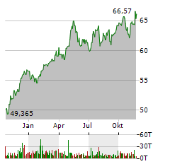 ISHARES GLOBAL WATER Aktie Chart 1 Jahr