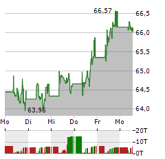 ISHARES GLOBAL WATER Aktie 5-Tage-Chart