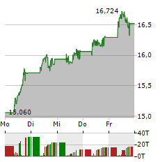 ISHARES GOLD PRODUCERS Aktie 5-Tage-Chart