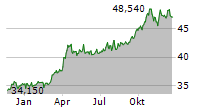 ISHARES GOLD TRUST Chart 1 Jahr