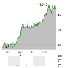 ISHARES GOLD TRUST Aktie Chart 1 Jahr