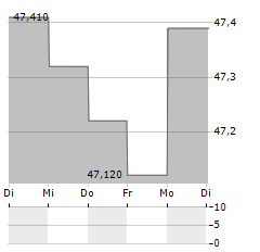 ISHARES GOLD TRUST Aktie 5-Tage-Chart