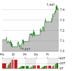 ISHARES HEALTHCARE INNOVATION Aktie 5-Tage-Chart