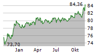 ISHARES JPMORGAN USD EMERGING MARKETS BOND FUND UCITS ETF Chart 1 Jahr