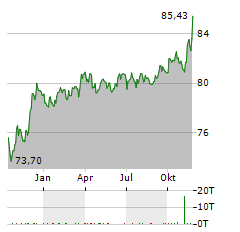 ISHARES JPMORGAN USD EMERGING MARKETS BOND FUND Aktie Chart 1 Jahr