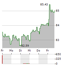 ISHARES JPMORGAN USD EMERGING MARKETS BOND FUND Aktie 5-Tage-Chart