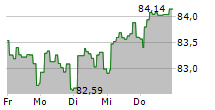 ISHARES JPMORGAN USD EMERGING MARKETS BOND FUND UCITS ETF 5-Tage-Chart