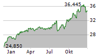 ISHARES LISTED PRIVATE EQUITY UCITS ETF Chart 1 Jahr