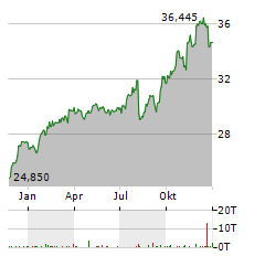 ISHARES LISTED PRIVATE EQUITY Aktie Chart 1 Jahr