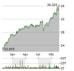 ISHARES LISTED PRIVATE EQUITY Aktie Chart 1 Jahr