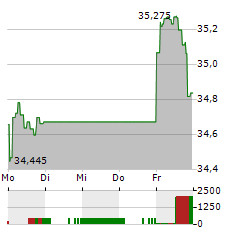 ISHARES LISTED PRIVATE EQUITY Aktie 5-Tage-Chart