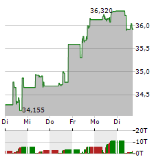 ISHARES LISTED PRIVATE EQUITY Aktie 5-Tage-Chart