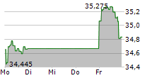 ISHARES LISTED PRIVATE EQUITY UCITS ETF 5-Tage-Chart