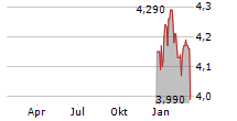 ISHARES LITHIUM & BATTERY PRODUCERS UCITS ETF Chart 1 Jahr