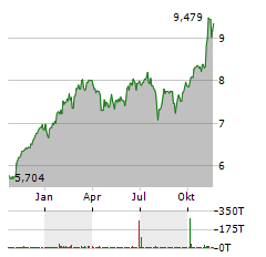 ISHARES METAVERSE Aktie Chart 1 Jahr