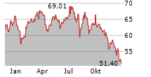 ISHARES MSCI SOUTH KOREA ETF Chart 1 Jahr