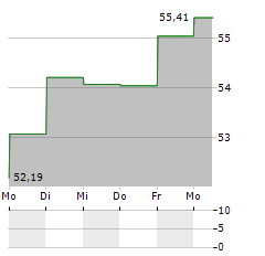 ISHARES MSCI SOUTH KOREA Aktie 5-Tage-Chart