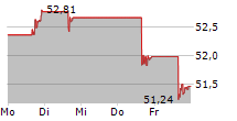 ISHARES MSCI SOUTH KOREA ETF 5-Tage-Chart