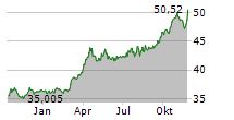 ISHARES PHYSICAL GOLD ETC Chart 1 Jahr