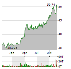 ISHARES PHYSICAL GOLD Aktie Chart 1 Jahr