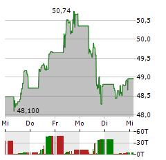 ISHARES PHYSICAL GOLD Aktie 5-Tage-Chart