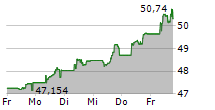 ISHARES PHYSICAL GOLD ETC 5-Tage-Chart