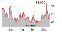 ISHARES PHYSICAL PALLADIUM ETC Chart 1 Jahr