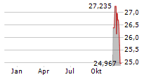 ISHARES PHYSICAL PALLADIUM ETC Chart 1 Jahr