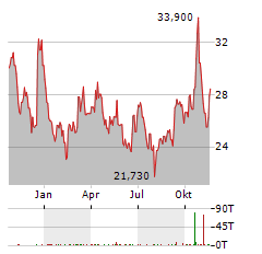 ISHARES PHYSICAL PALLADIUM Aktie Chart 1 Jahr