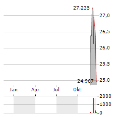 ISHARES PHYSICAL PALLADIUM Aktie Chart 1 Jahr