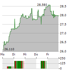 ISHARES PHYSICAL PALLADIUM Aktie 5-Tage-Chart