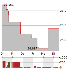 ISHARES PHYSICAL PALLADIUM Aktie 5-Tage-Chart