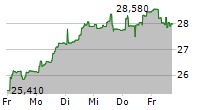 ISHARES PHYSICAL PALLADIUM ETC 5-Tage-Chart