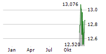 ISHARES PHYSICAL PLATINUM ETC Chart 1 Jahr