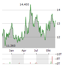 ISHARES PHYSICAL PLATINUM Aktie Chart 1 Jahr