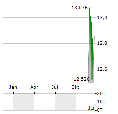 ISHARES PHYSICAL PLATINUM Aktie Chart 1 Jahr