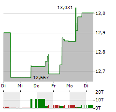 ISHARES PHYSICAL PLATINUM Aktie 5-Tage-Chart