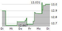 ISHARES PHYSICAL PLATINUM ETC 5-Tage-Chart