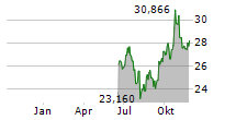 ISHARES PHYSICAL SILVER ETC Chart 1 Jahr