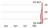 ISHARES PHYSICAL SILVER ETC Chart 1 Jahr