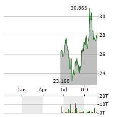 ISHARES PHYSICAL SILVER Aktie Chart 1 Jahr