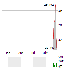 ISHARES PHYSICAL SILVER Aktie Chart 1 Jahr