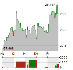 ISHARES PHYSICAL SILVER Aktie 5-Tage-Chart