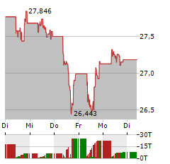 ISHARES PHYSICAL SILVER Aktie 5-Tage-Chart