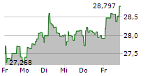 ISHARES PHYSICAL SILVER ETC 5-Tage-Chart